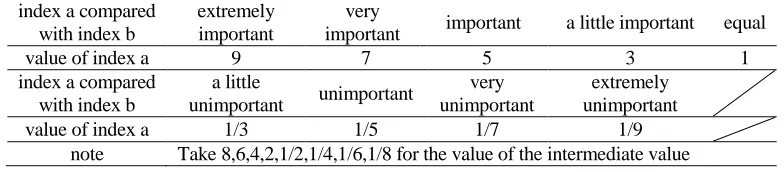 TABLE I. STANDARD OF SCORING JUDGMENT MATRIX INDEX. extremely important 