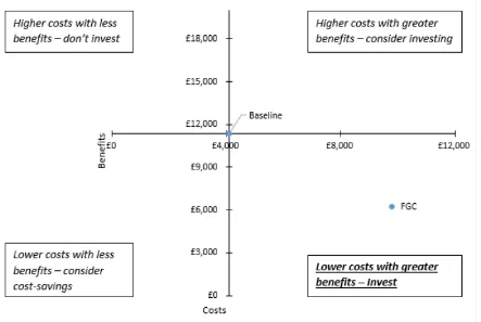 Figure 6: FGC Comparative Analysis and Investment Decision  