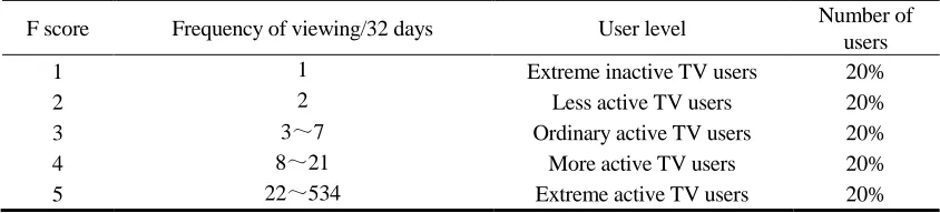 TABLE I. RECENT VIEWING TIME INDEX SCORING CRITERIA. 