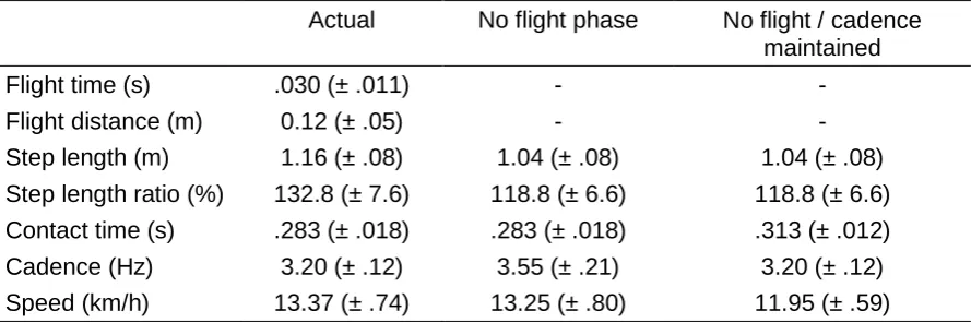 Table 1 Actual and hypothetical spatiotemporal variables of race walking (mean ± SD) 