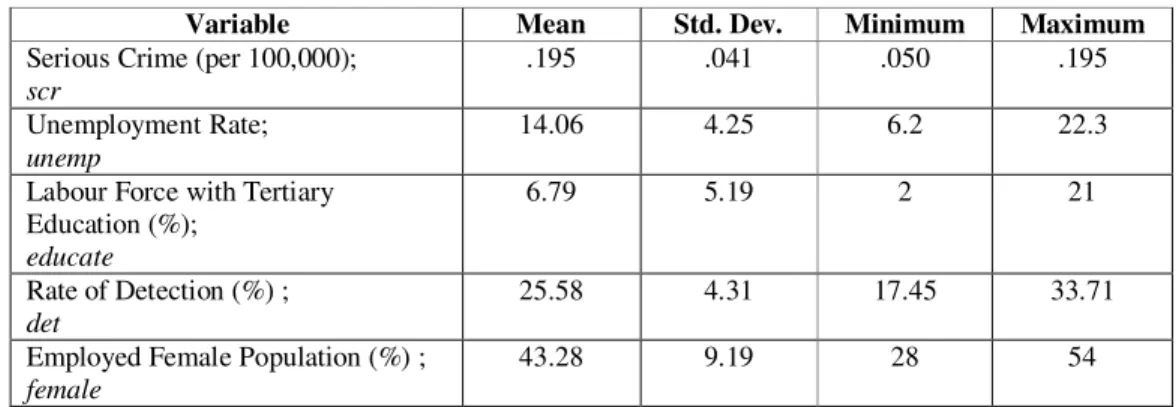 Table 4:  Summary Statistics 