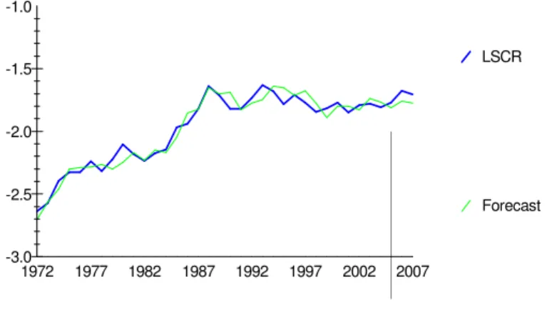 Figure 2. Multivariate dynamic forecasts for the level of serious crime 