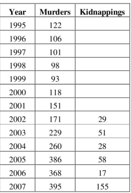 Table 1:  Number of Murders and Kidnappings: 1995-2007  Year  Murders  Kidnappings 