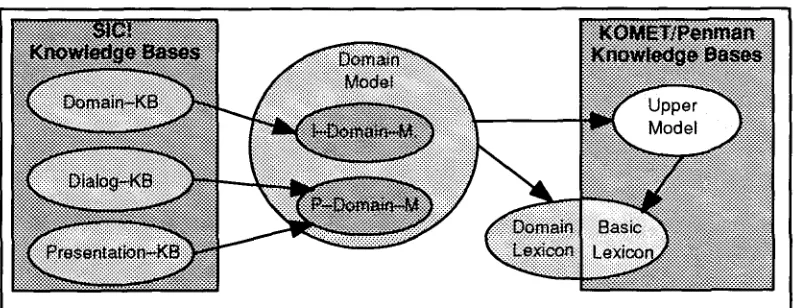 Figure 3 : Interfacing SIC! with KOMET/Penman on the Knowledge Level 