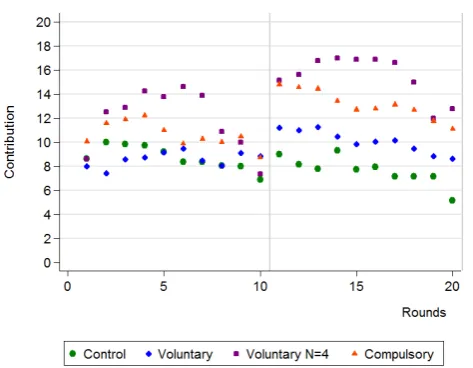 Figure 4: Comparison Contributions in Stage 1 and 2, Statements