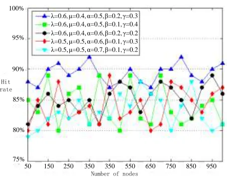 Figure 1. Comparison of the results of different weight groups. 