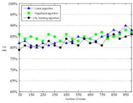 Figure 2. Data set 1 hit rate comparison. 