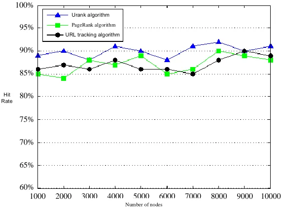 Figure 3. Comparison of the results of the data set 2 hit rate. 