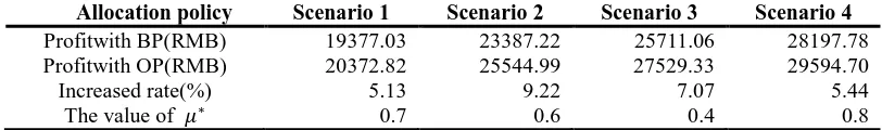 TABLE II. THE SIMULATION RESULTS COMPARISON BASED ON BENCHMARK POLICY (BP) AND OPTIMAL POLICY (OP)