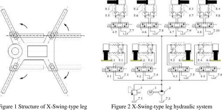 Figure 1 Structure of X-Swing-type leg Figure 2 X-Swing-type leg hydraulic system 1-engine, 2-pump, 3-pressure relief valve, 4-directional control valve,  5-bi-directional hydraulic lock, 6-leg vertical cylinders, 7-tank, 8-leg swing cylinders 