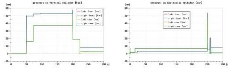 Figure 9. Pressure in leg swing cylinders.