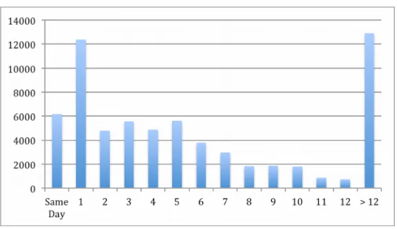 Figure 3. Plot of established patients’ appointment distribution by waiting