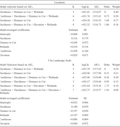 Table 3. The total number of parameters (K), log likelihood statistic (logLik), AICc score, delta AICc, andmodel weight for top competing location and 5 ha landscape scale models (i.e., delta AICc scores <2), andthe estimates and standard error (SE) for the model-averaged coefficients.