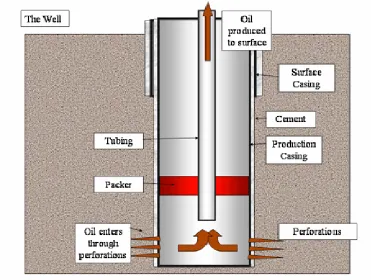 Figure 1: Typical Oil Well Construction http://en.wikipedia.org/wiki/Image:Oil_Well.png#file