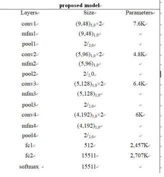 TABLE Ⅰ. THE PROPOSED CONVOLUTION NEURAL NETWORK ARCHITECTURE. 