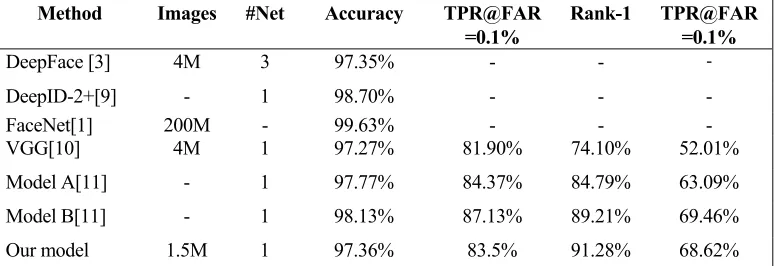 TABLE Ⅱ. MODEL VALIDATION ON THE LFW DATABASE. 