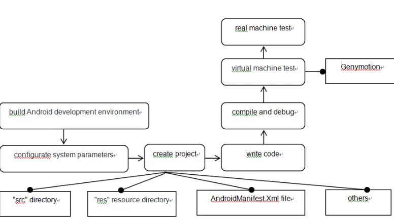 Figure 2. The Android client development process. 