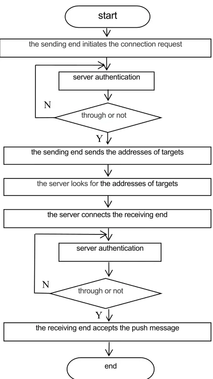 Figure 3. The interaction flow diagram of the server and Android mobile end. 