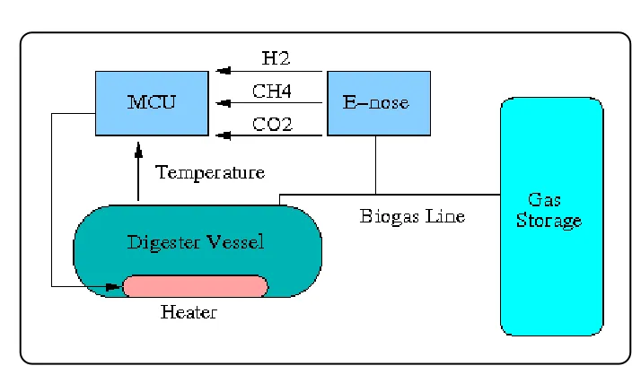 Figure 1.1: Biogas Control System Proposal