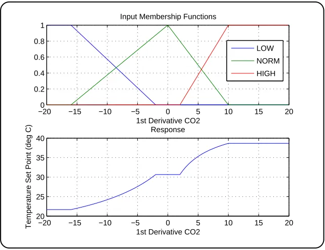 Figure 4.8: Temperature set point for expected d(CO2)/dt levels.