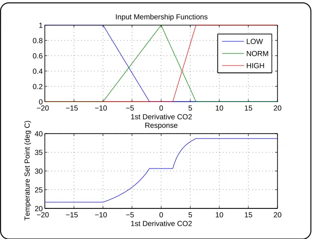 Figure 4.9: Modiﬁed Temperature set point for expected d(CO2)/dt levels.