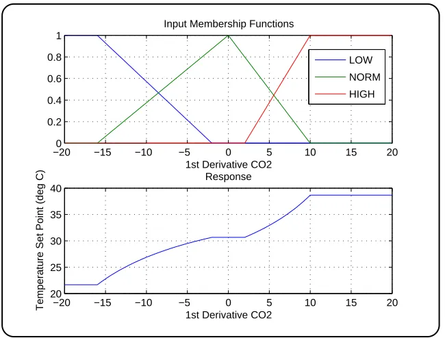 Figure 4.10: Modiﬁed temperature set point for expected d(CO2)/dt levels.