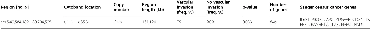 Table 6 Result summary of the comparison analyses between HCCs with vascular invasion and without vascular invasion (Figure 3E and F)