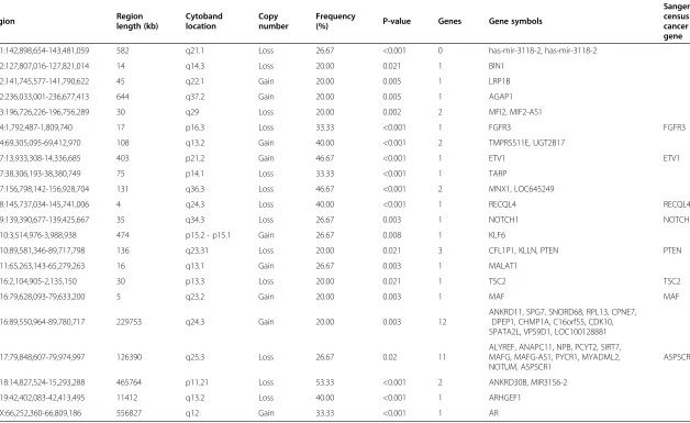 Table 3 Summary of statistically significant smaller copy number alterations (p-value < = 0.05) and genes in the region