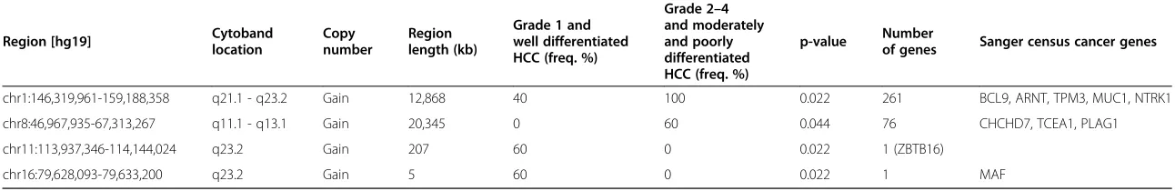 Table 4 Result summary of the comparison analysis between grade 1/well differentiated HCCs and grade 2-4/moderately or poorly differentiated HCCs(Figure 3A and B)