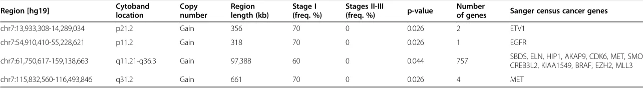 Table 5 Result summary of the comparison analysis between Stage I HCC and Stage II or III HCCs (Figure 3C and D)