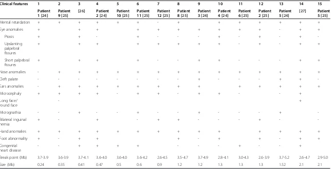 Table 2 Clinical manifestations of the patients with partial 16p duplication