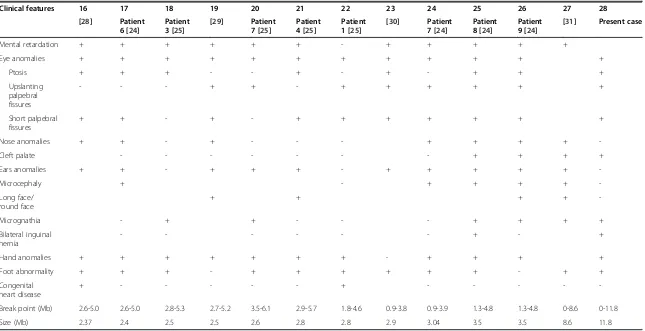 Table 2 Clinical manifestations of the patients with partial 16p duplication