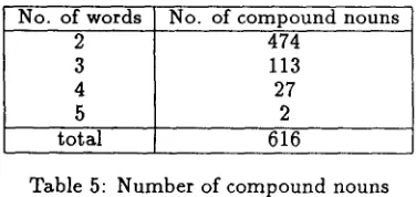 Table 5: Number of compound nouns 