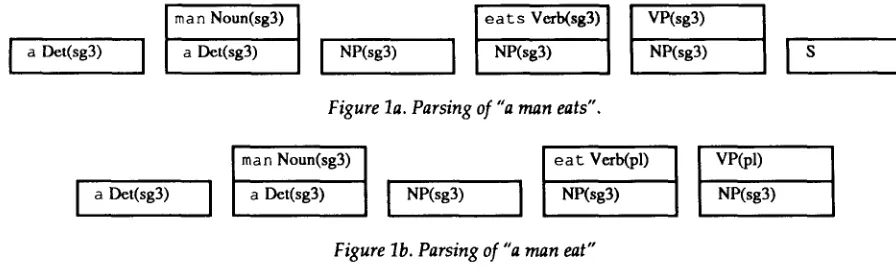 Figure la. Parsing of "a man eats". 