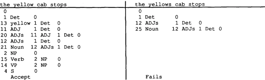 Figure 2. The parsing of the two alternatives for "the yelow cab stops". 
