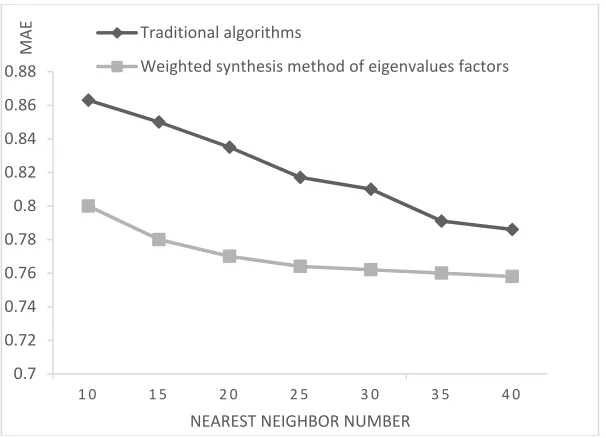 Figure 1. MAE comparison of two algorithms. 