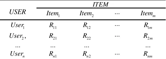 TABLE 1. USER-PROJECT SCORING MATRIX. 
