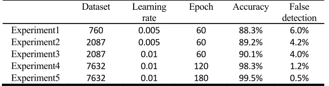 TABLE II. RESULTS OF FIVE EXPERIMENTS. 
