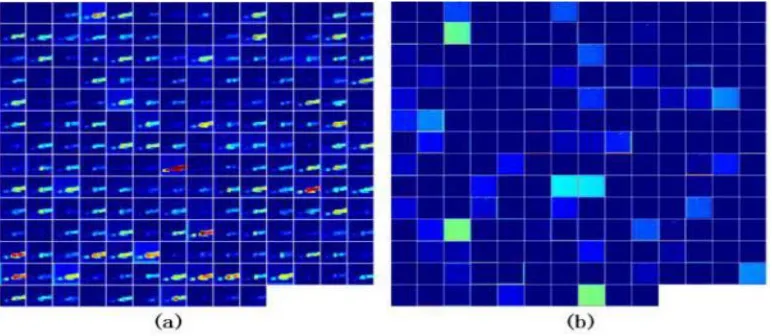 Figure 7. Inception layer contrast diagram for correctly detecting sample(a)                                     and error detection sample(b)