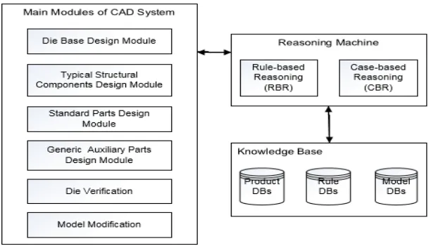 Figure 1. Structure of design system. 
