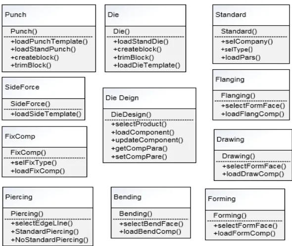 Figure 2. The ontology model of the typical components design module. 