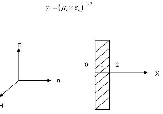 Figure 1. The vertical incidence of the lossy medium plate. 