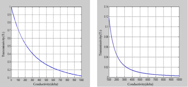 Figure 2. The relationship between transmissivity and its conductivity of screen cloth