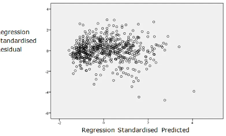 Figure 2. Standardised residual versus standardised predicted value plot