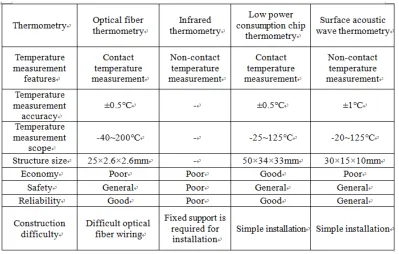 TABLE I. COMPARISON OF ON-LINE TEMPERATURE                                             MEASUREMENT TECHNIQUES