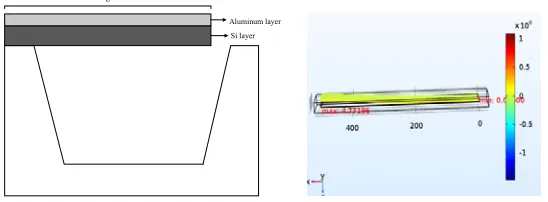 Figure 1. Cantilever MEMS temperature sensor     Figure 2. COMSOL simulation results 