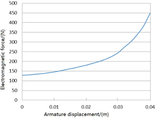 Figure 4. Relation between electromagnetic force and displacement of armature. 