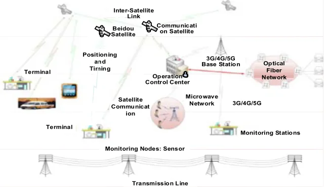 Figure 1. SGCCN architecture supporting the Global Energy Internet. 