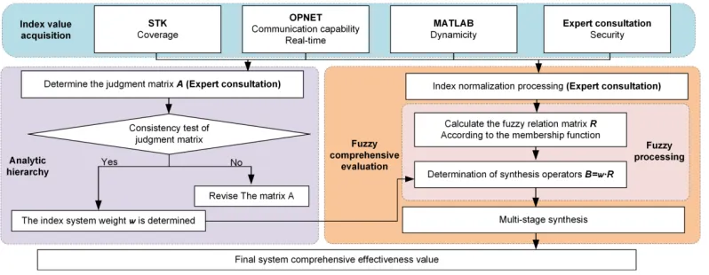 Figure 3. SGCCN evaluation index system. 
