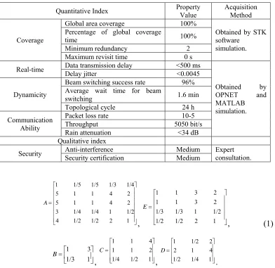 TABLE I. VALUES OF INDEXES OF INDEXES AND ACQUISITION METHOD. 